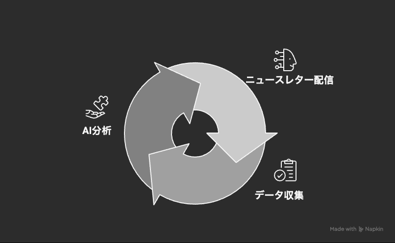 ニュースレター配信、データ収集、AI解析による顧客エンゲージメント最大化戦略 - visual selection (1).png.webp