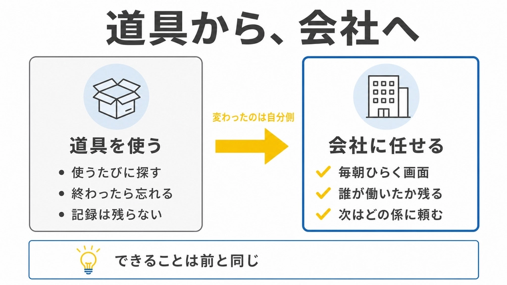 H1-09_道具の寄せ集めが会社に変わる.jpg.webp