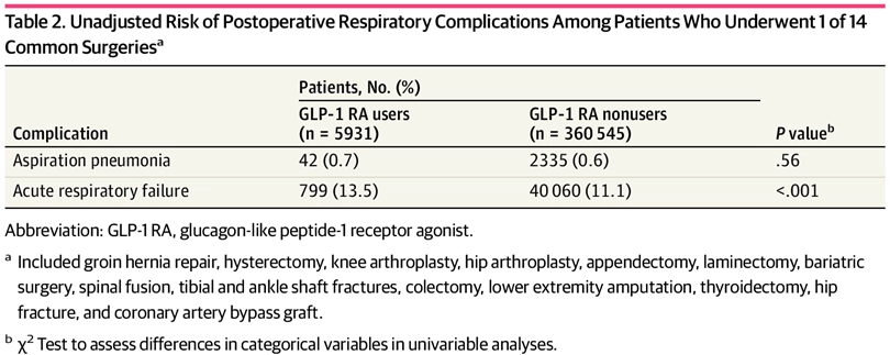 Unadjusted Risk of Postoperative Respiratory Complications Among Patients Who Underwent 1 of 14 Common Surgeriesa.png.webp