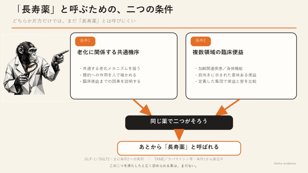 チンパンジーの研究者が、長寿薬と呼ぶための二つの条件である老化機序への関与と複数領域の臨床便益を示す図。