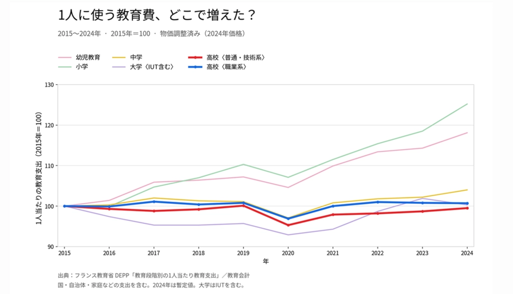 1人あたりの教育支出.png.webp