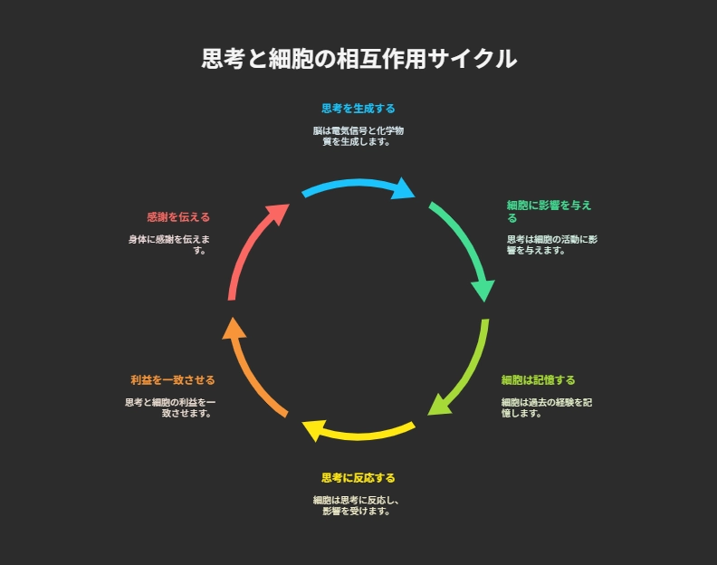 医師が発見した「思考と細胞の対話」 - visual selection.png.webp
