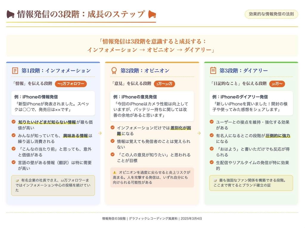 情報発信3ステップ｜けんすう.jpeg.webp