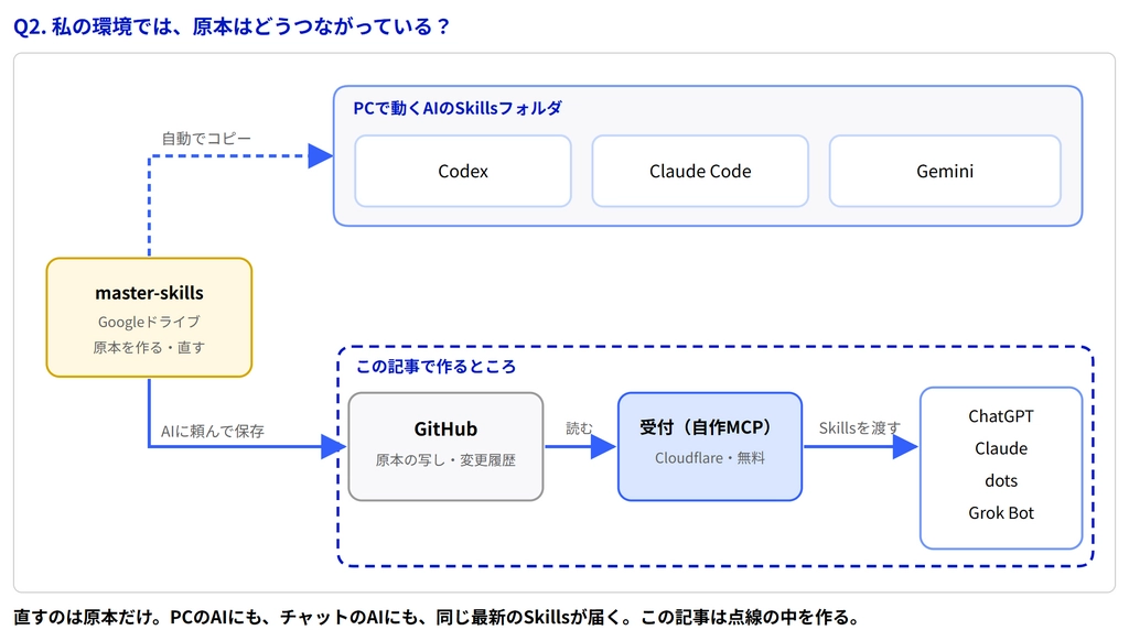 2026-10-22_私の環境_原本は1つ.png.webp