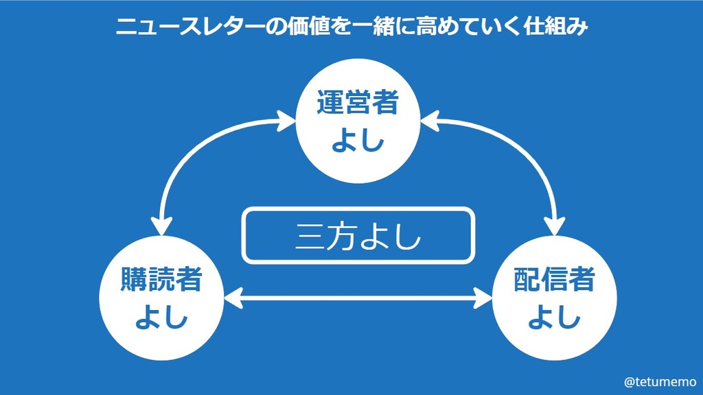 IDEA - 240210 配信者と購読者のWin-Winな関係図2.jpg