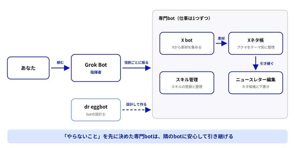 2026-10-12_No139_図解_専門botの構成.png.webp