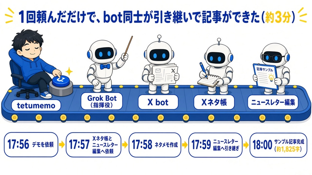 2026-10-12_bot連携デモ_図解_Grok版.png.webp