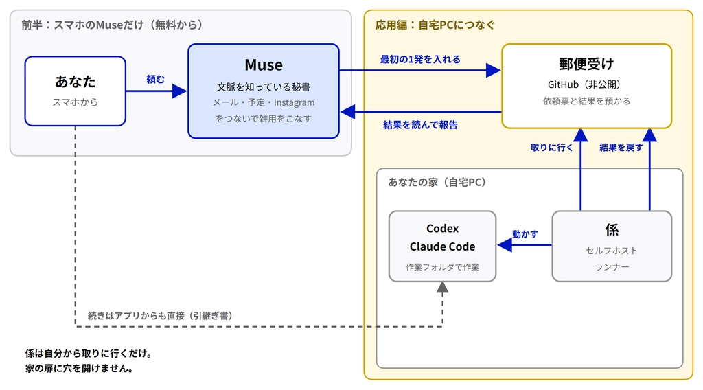 2026-10-27_No141_全体像_誰が何をする.png.webp