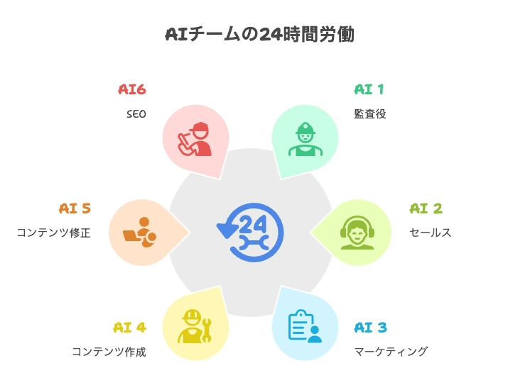 6人がひとつのチームになって24時間、働いているイメージ - visual selection.png.webp