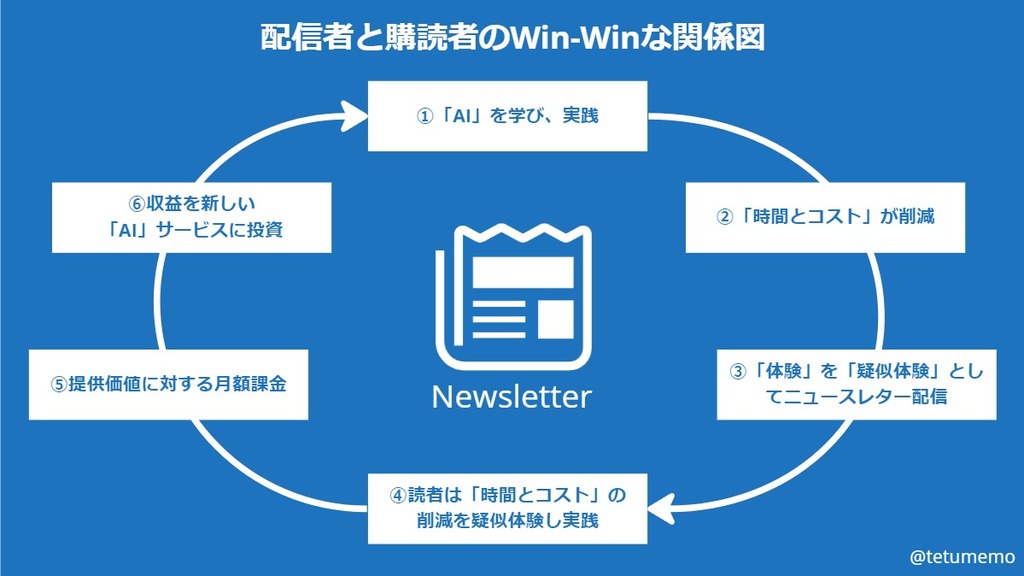 IDEA - 240210 配信者と購読者のWin-Winな関係図1.jpg