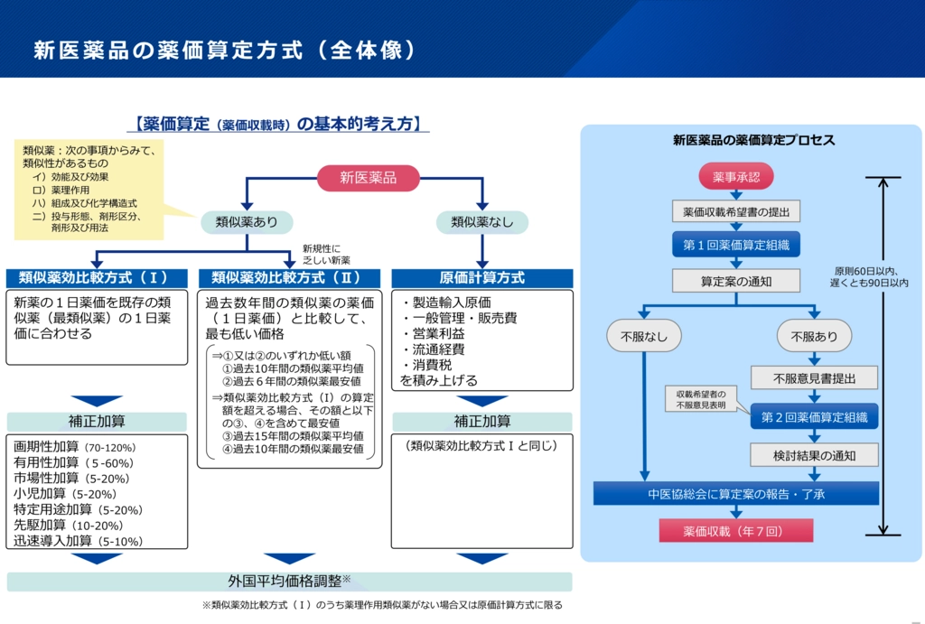 出典：厚生労働省「現行の薬価基準制度について」（中医協 薬価専門部会 薬－２参考・2026年７月８日）p5より引用