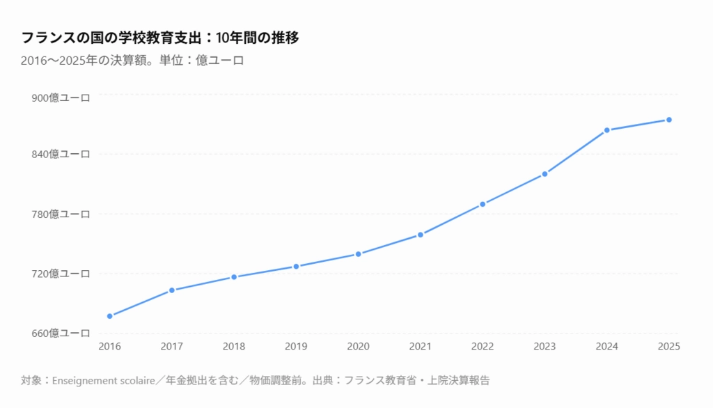 フランスの教育支出推移.png.webp