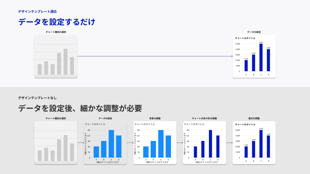 デザインテンプレートの設定方法を比較した図。上段はデータを設定するだけのシンプルな方法、下段はデータ設定後「背景の調整」「チャートの色や形の調整」「書式の調整」の順に右に並ぶ形で細かな調整が必要であることを示すグラフが並んでいる。