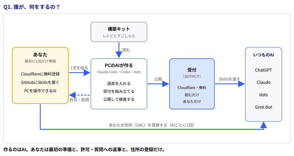 2026-10-22_全体像_誰が何をする.png.webp