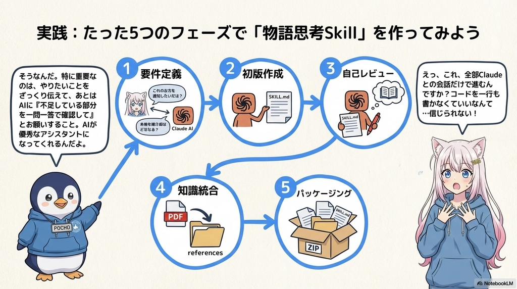 Claude Skills_段階6.png.webp