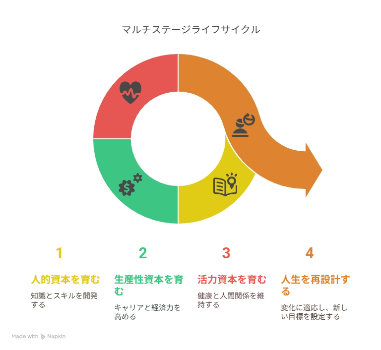 LIFE SHIFT（ライフ・シフト）100年時代の人生戦略』書籍紹介と要約 - visual selection.png.webp